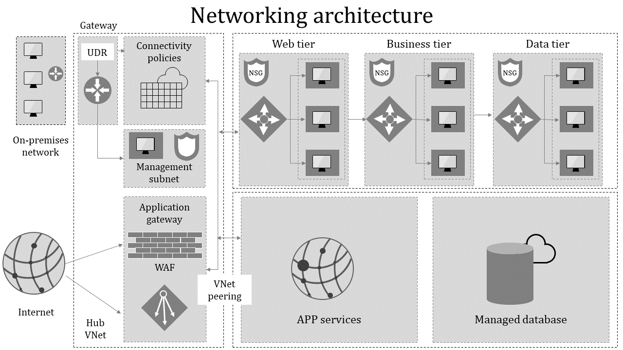 Networking architecture